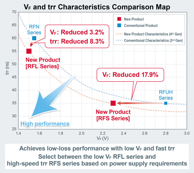 I nuovi diodi fast recovery di quarta generazione di ROHM garantiscono basse perdite e rumore ultra-basso